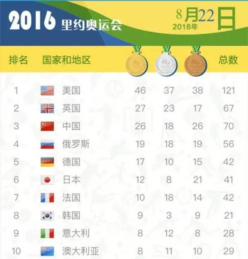 里约奥运会奖牌榜排名中国