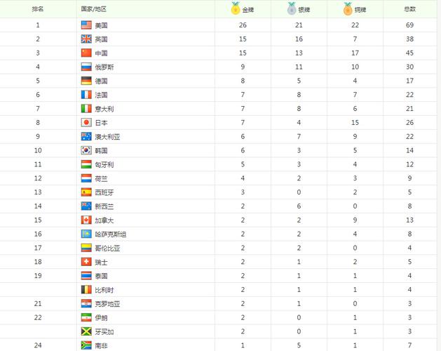 里约奥运会奖牌榜排名表最新