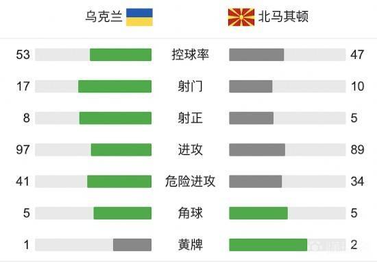 乌克兰VS北马其顿比分的相关图片